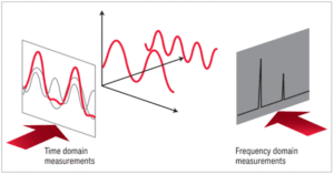 Time Domain vs Frequency Domain